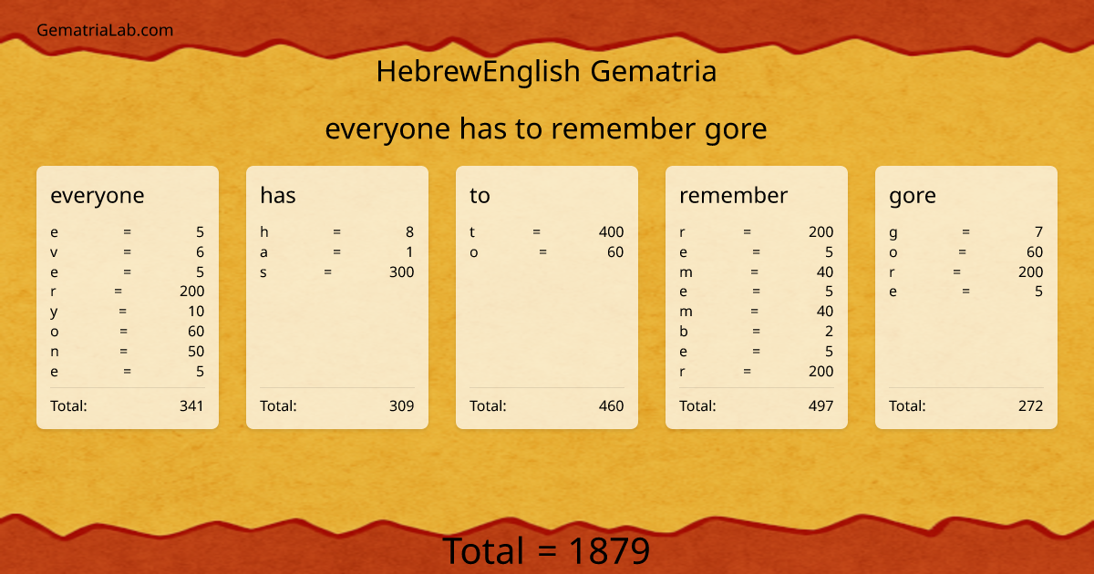 everyone has to remember gore in hebrewEnglish Gematria